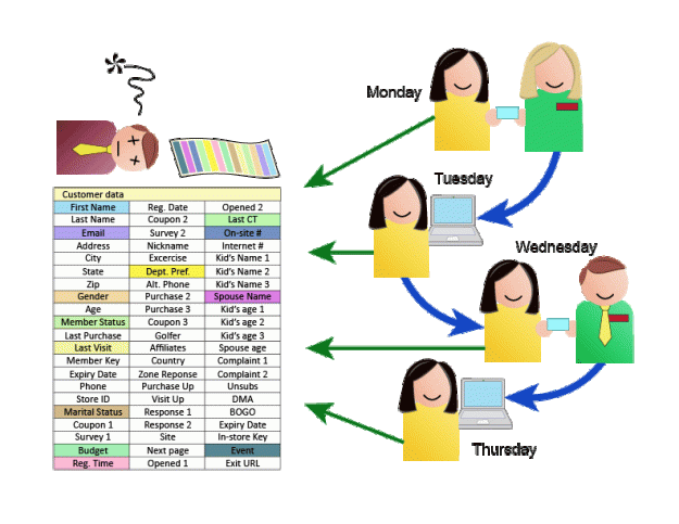 Complex Real Time Email