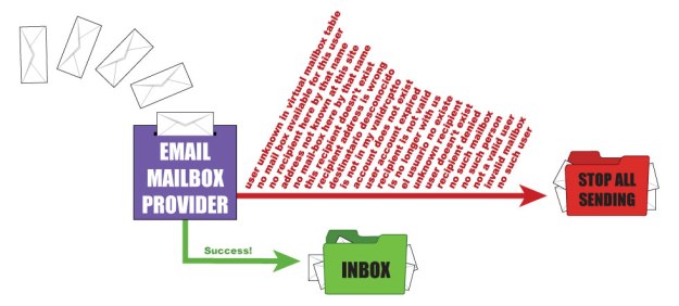 Email sorting