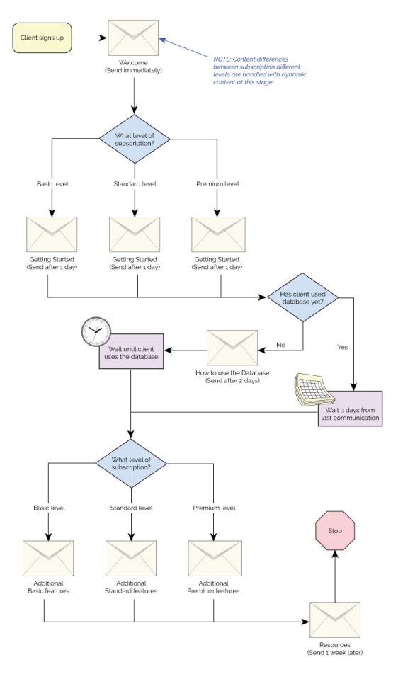 more complex automation