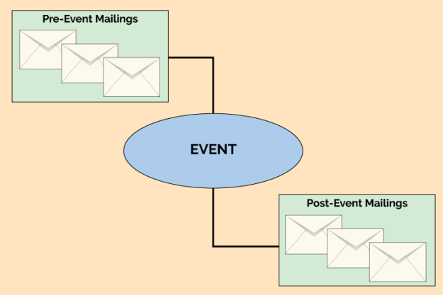 event-based email